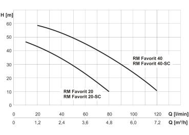 Preview: RAINMASTER Favorit 40-SC mit Drehzahlsteuerung